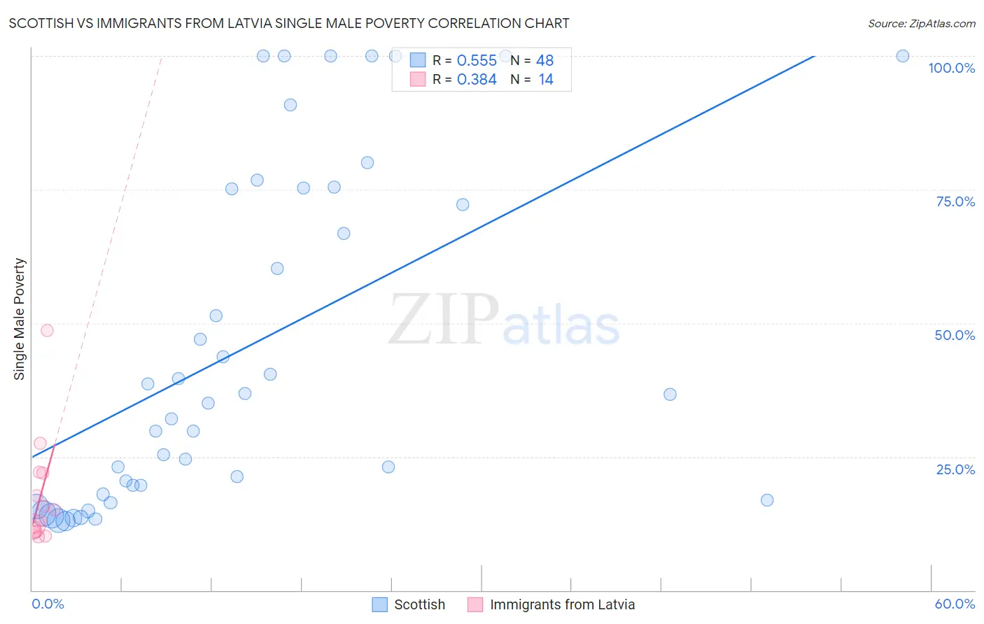 Scottish vs Immigrants from Latvia Single Male Poverty