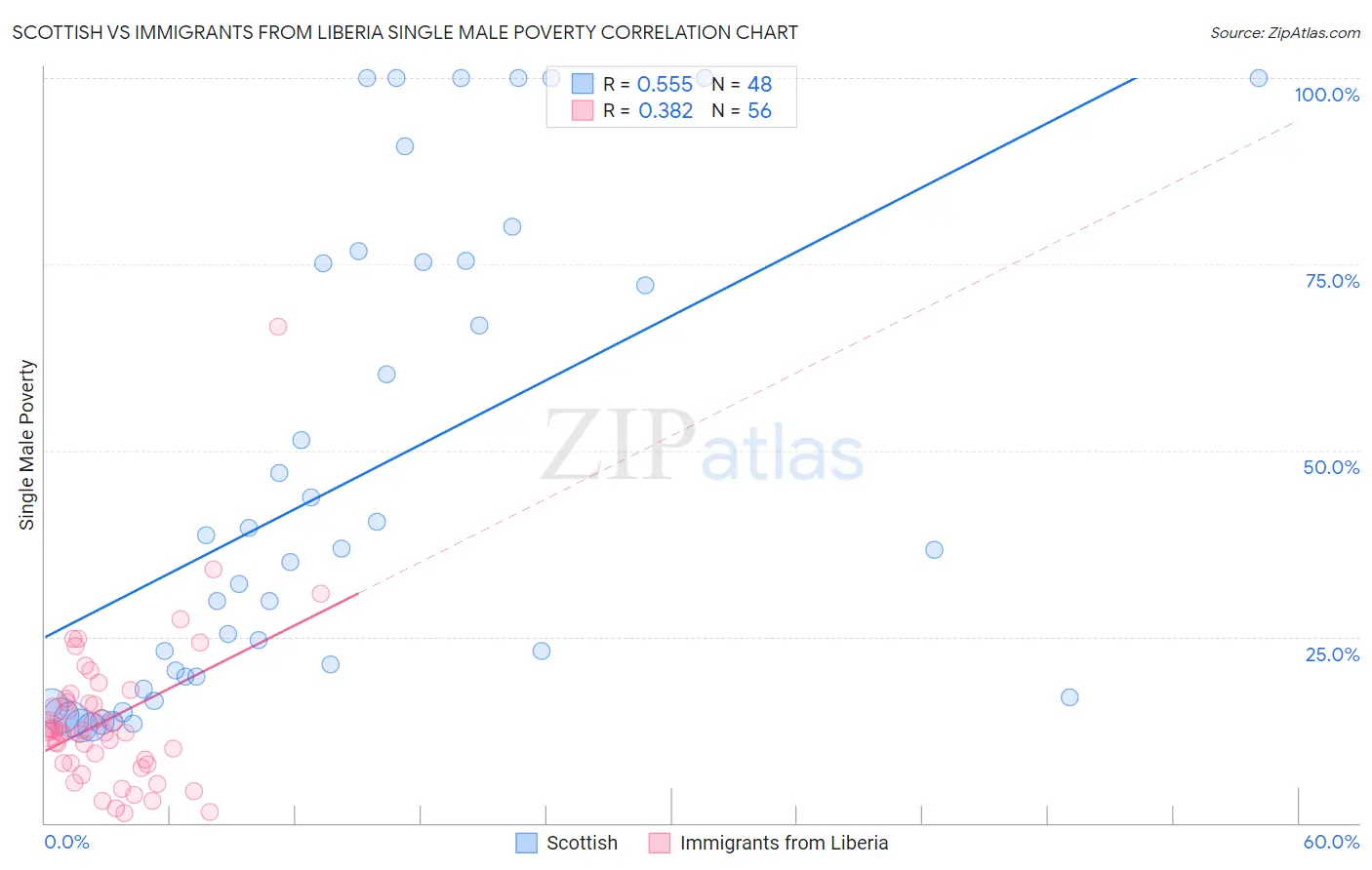 Scottish vs Immigrants from Liberia Single Male Poverty