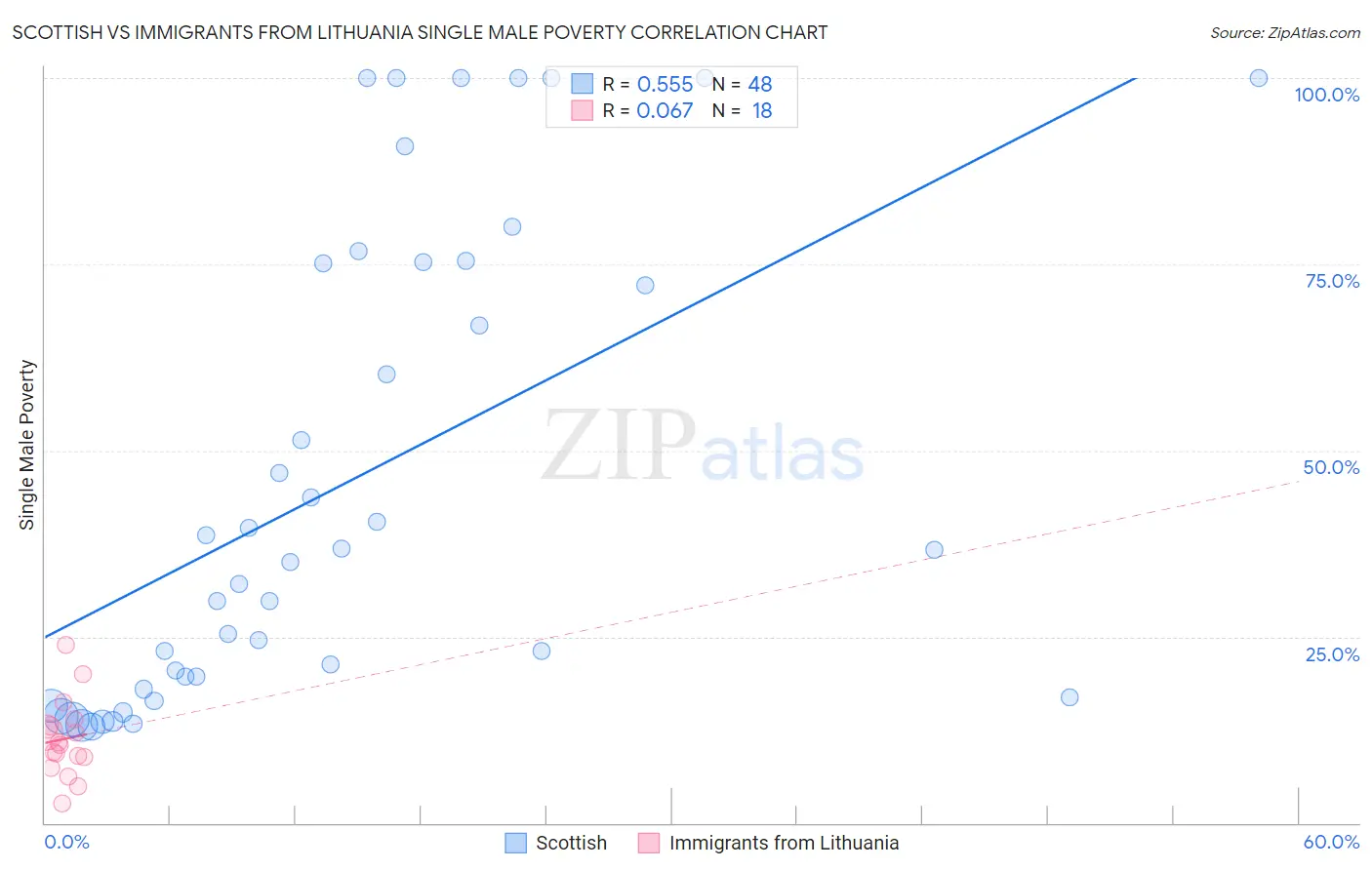 Scottish vs Immigrants from Lithuania Single Male Poverty