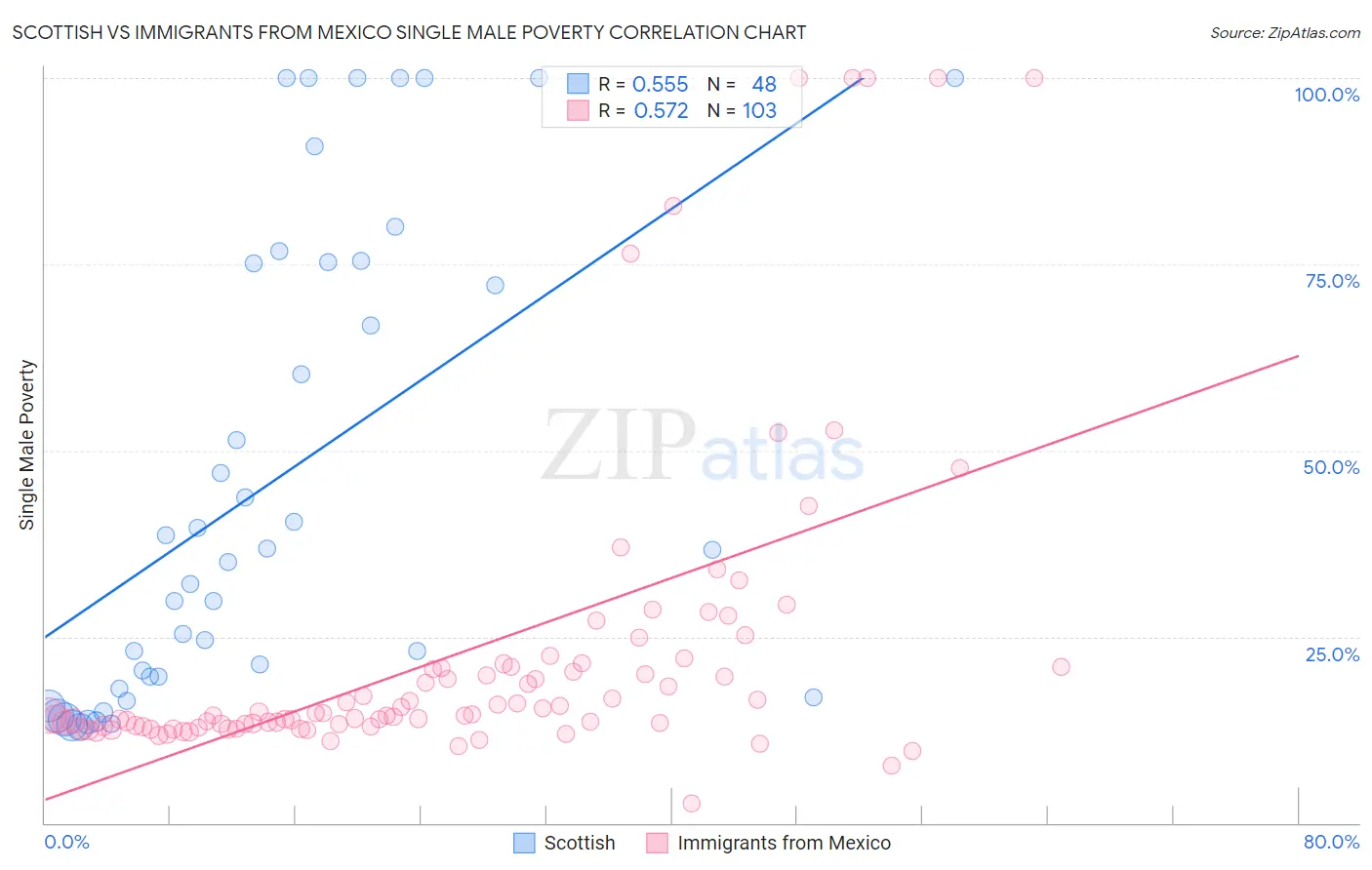 Scottish vs Immigrants from Mexico Single Male Poverty