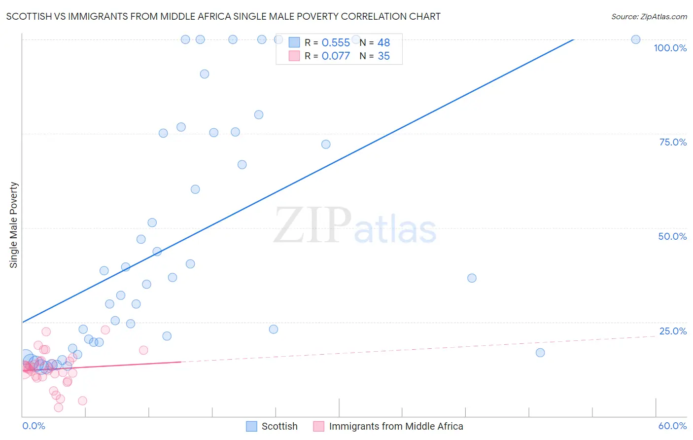 Scottish vs Immigrants from Middle Africa Single Male Poverty