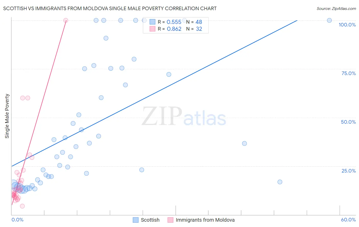 Scottish vs Immigrants from Moldova Single Male Poverty