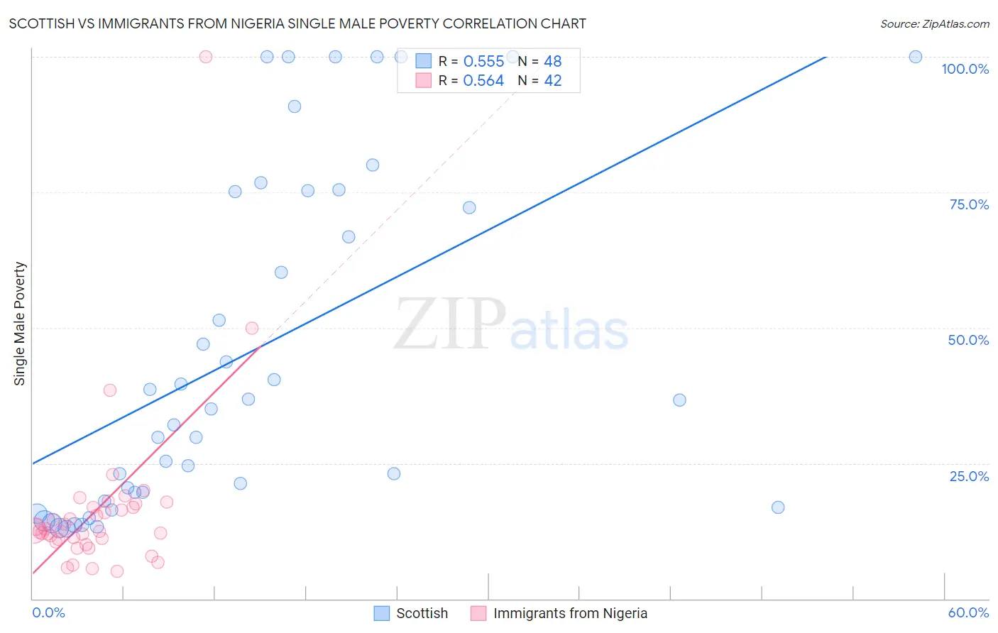 Scottish vs Immigrants from Nigeria Single Male Poverty