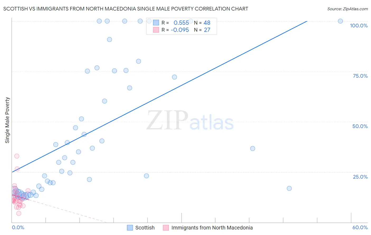 Scottish vs Immigrants from North Macedonia Single Male Poverty