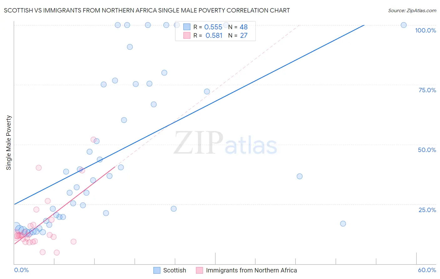 Scottish vs Immigrants from Northern Africa Single Male Poverty