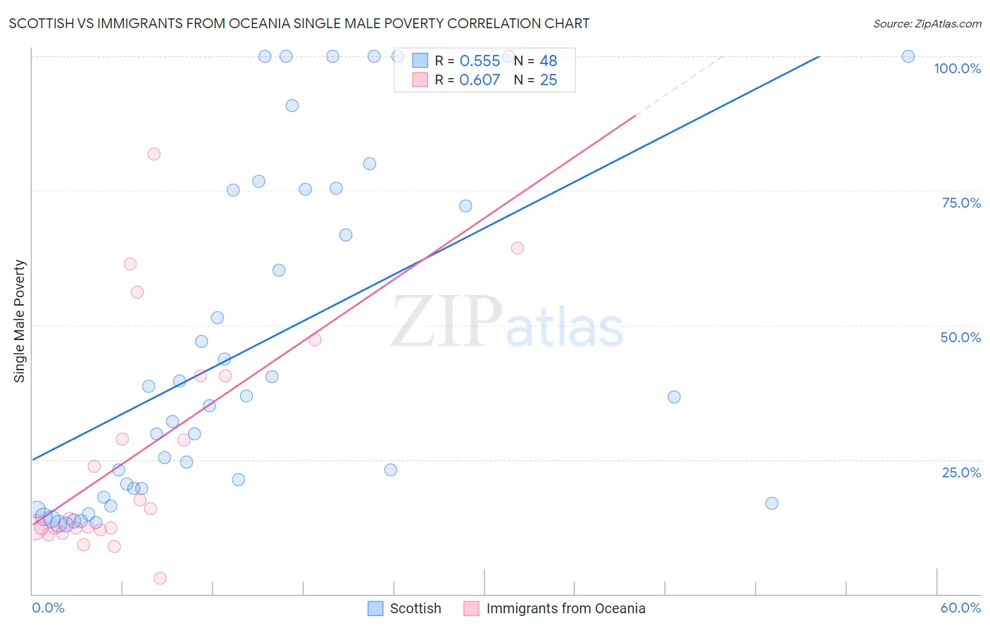 Scottish vs Immigrants from Oceania Single Male Poverty