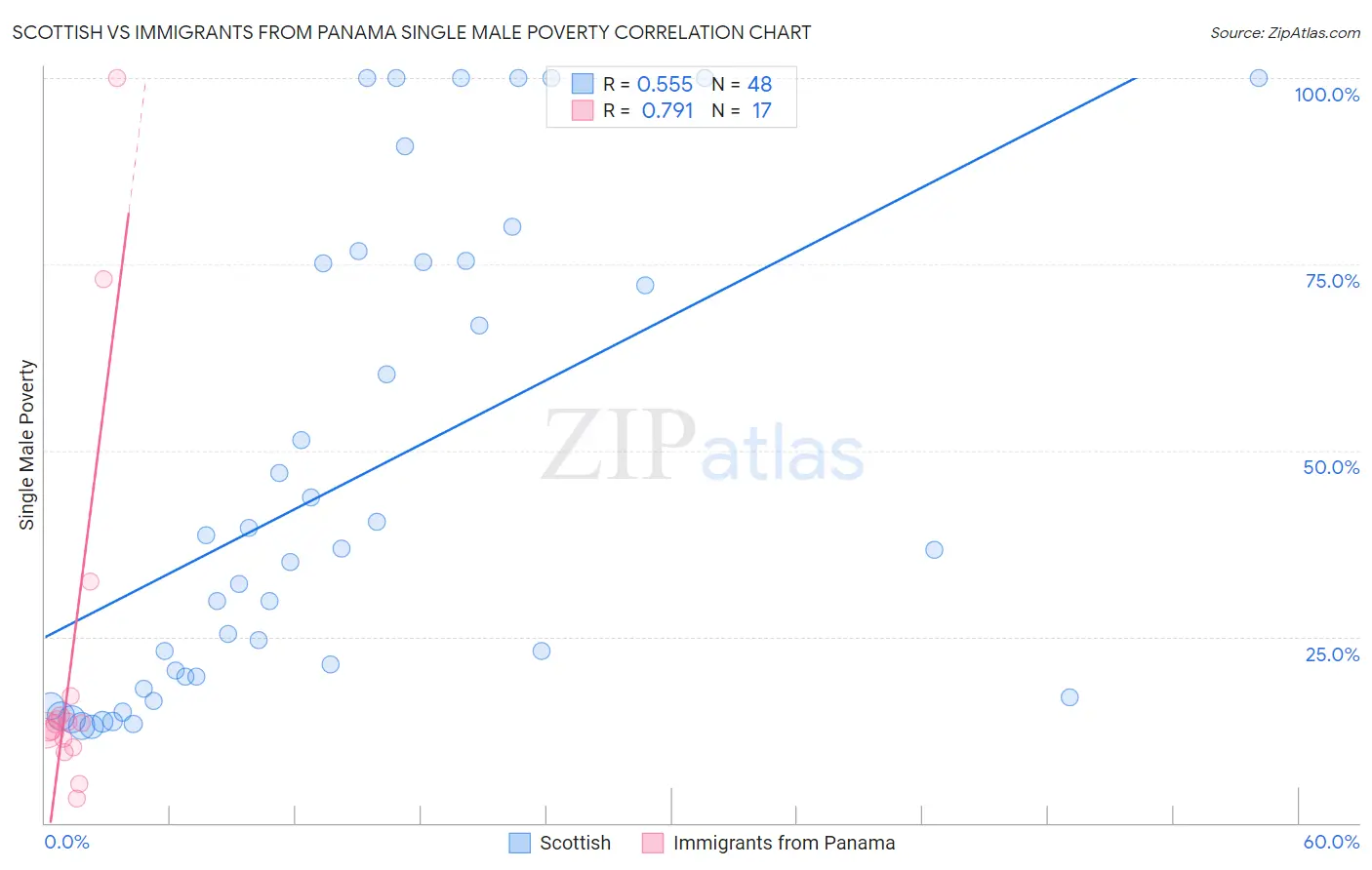 Scottish vs Immigrants from Panama Single Male Poverty