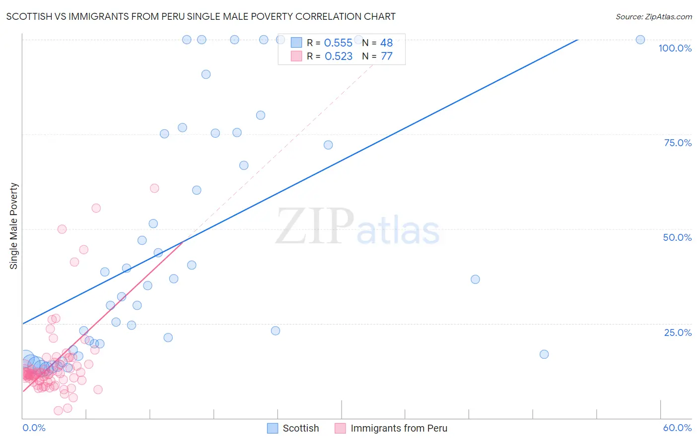 Scottish vs Immigrants from Peru Single Male Poverty
