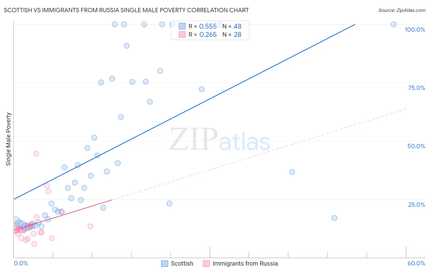 Scottish vs Immigrants from Russia Single Male Poverty