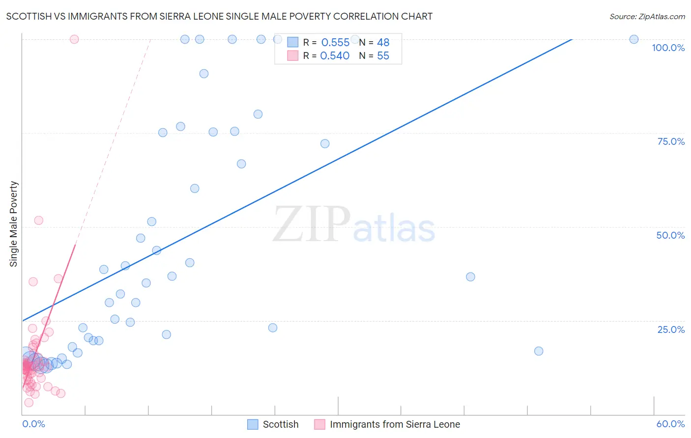 Scottish vs Immigrants from Sierra Leone Single Male Poverty