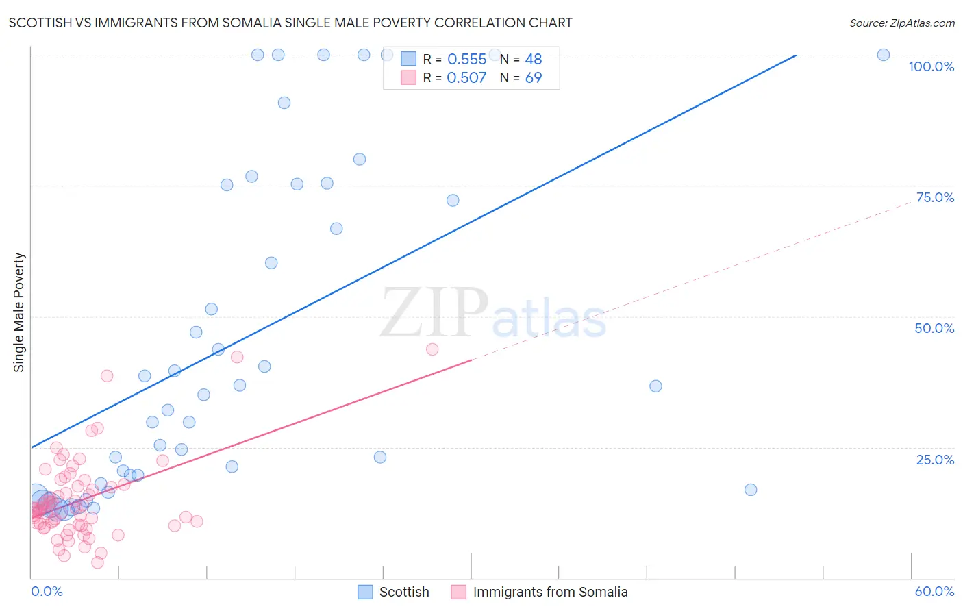 Scottish vs Immigrants from Somalia Single Male Poverty