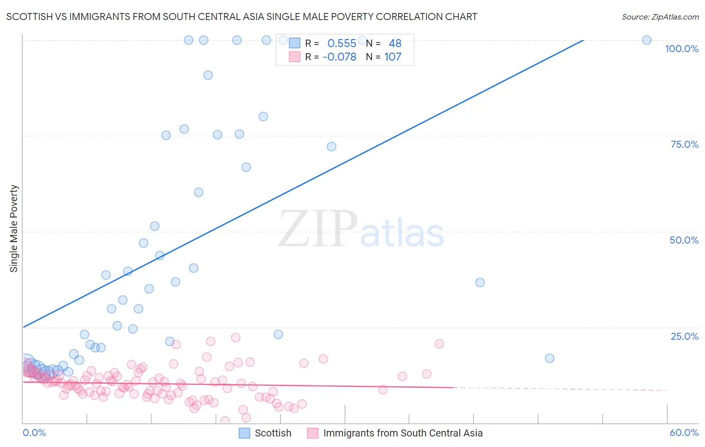 Scottish vs Immigrants from South Central Asia Single Male Poverty