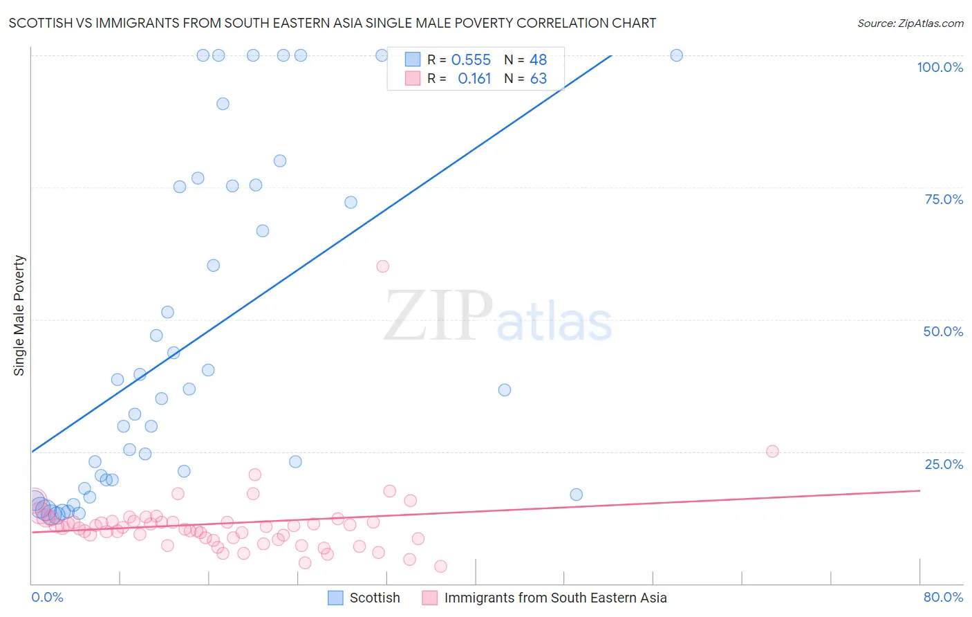 Scottish vs Immigrants from South Eastern Asia Single Male Poverty