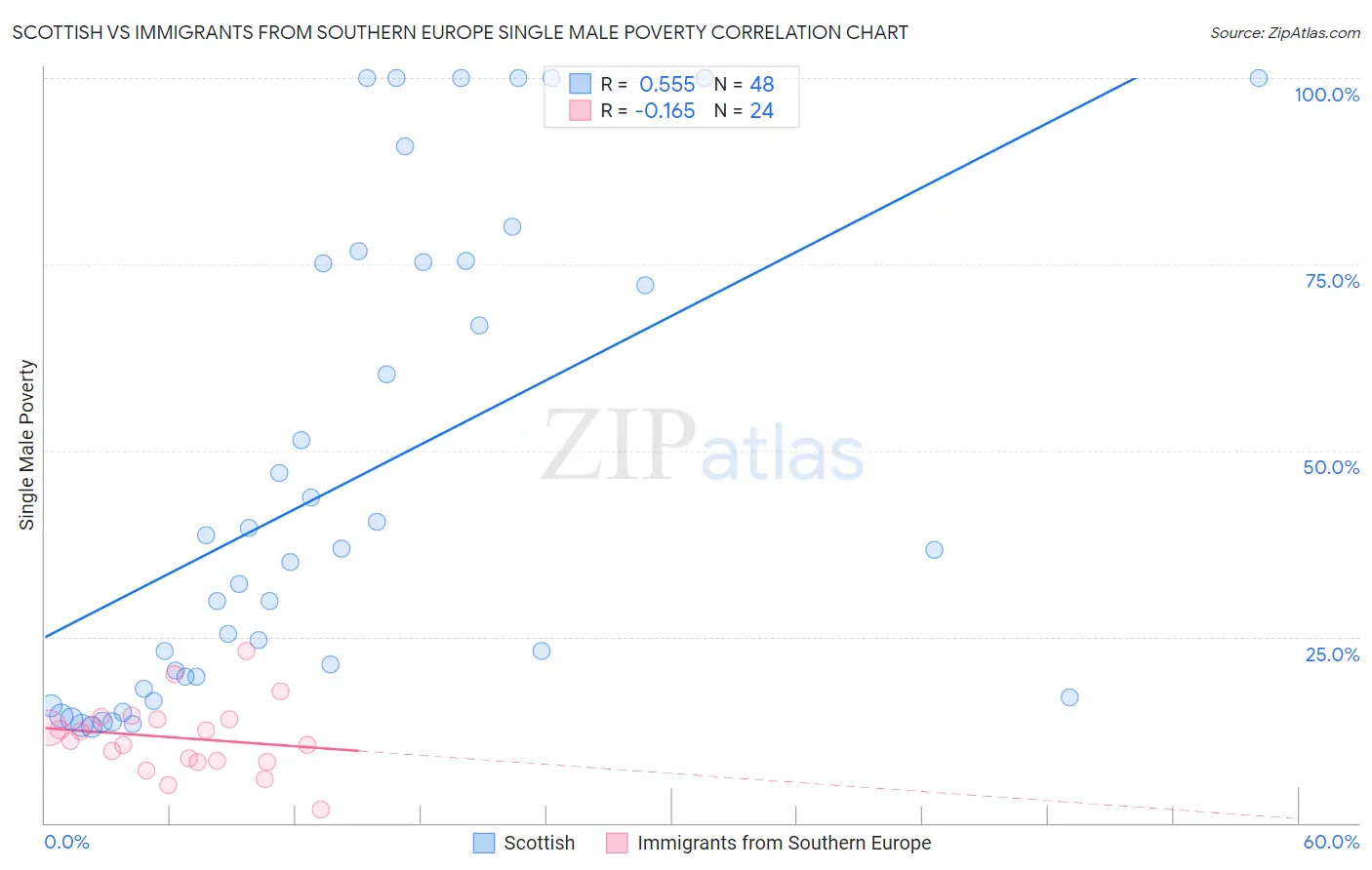 Scottish vs Immigrants from Southern Europe Single Male Poverty