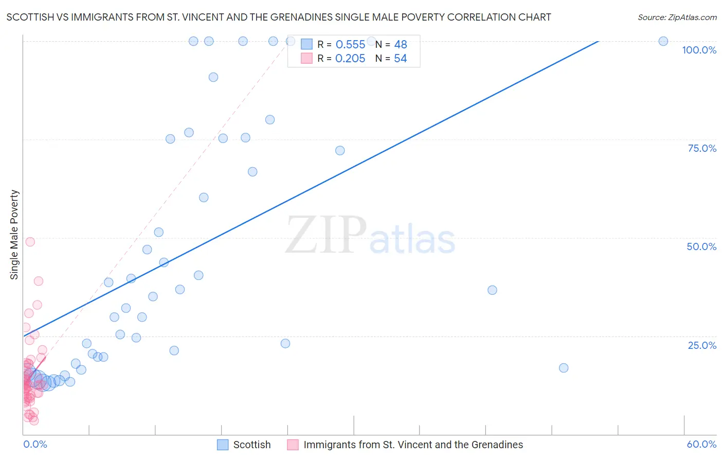 Scottish vs Immigrants from St. Vincent and the Grenadines Single Male Poverty