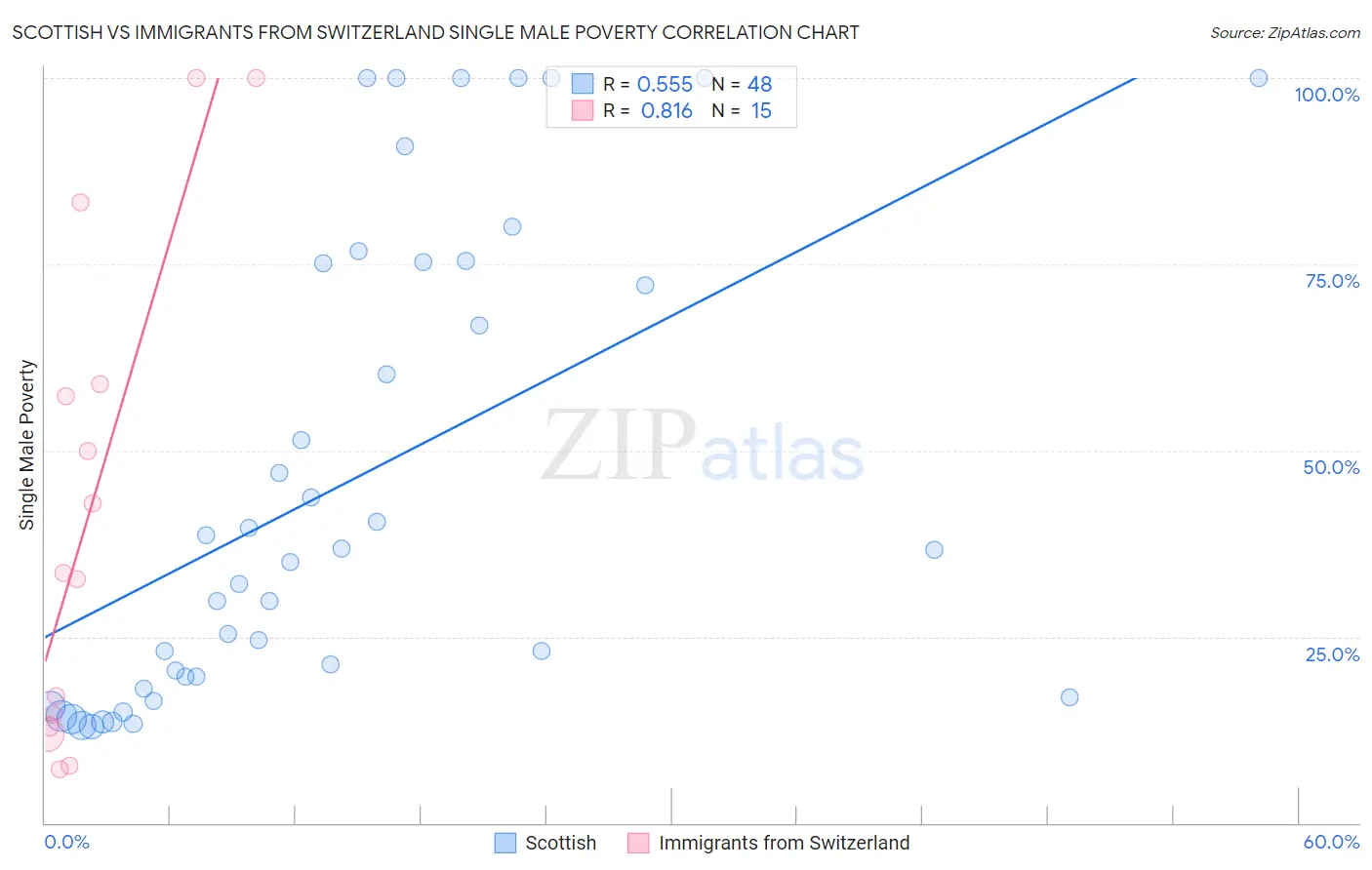 Scottish vs Immigrants from Switzerland Single Male Poverty