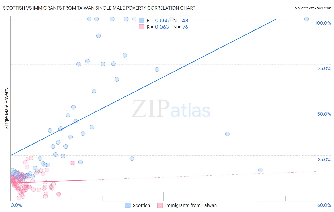 Scottish vs Immigrants from Taiwan Single Male Poverty