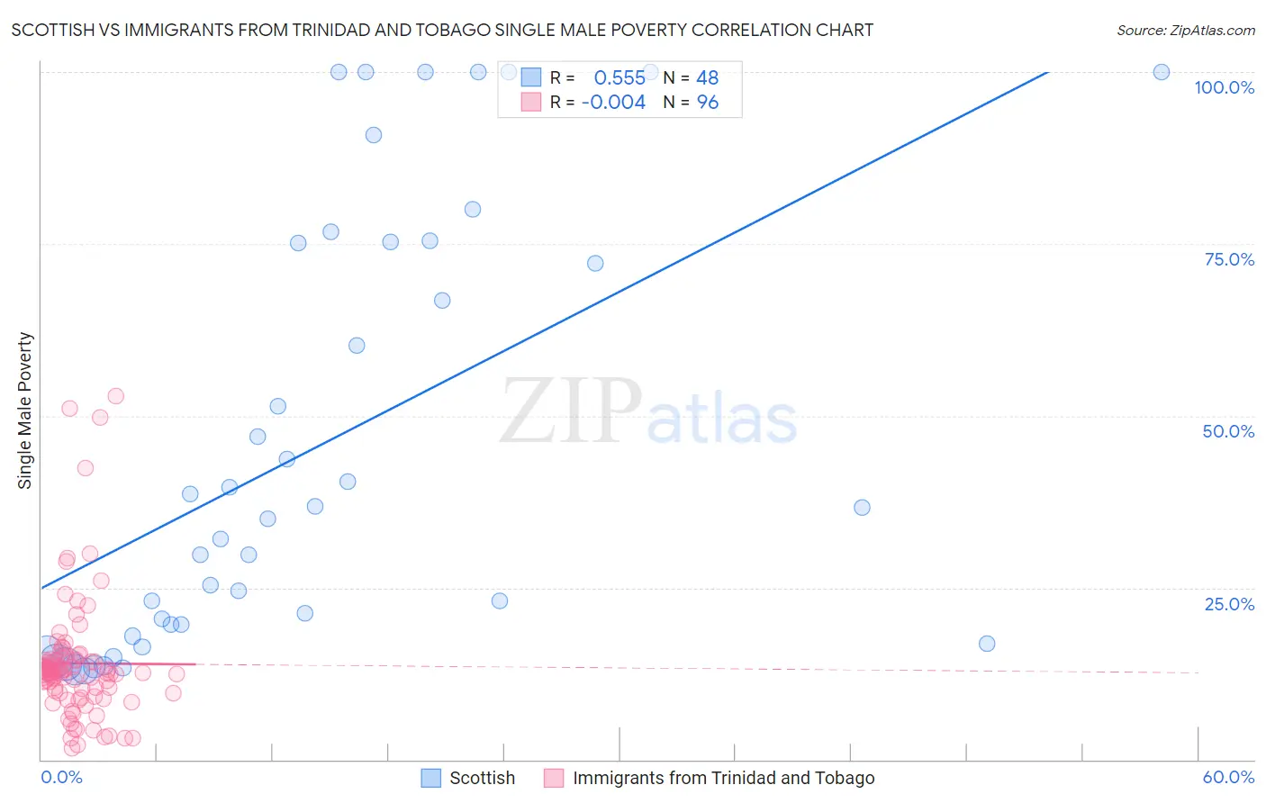 Scottish vs Immigrants from Trinidad and Tobago Single Male Poverty