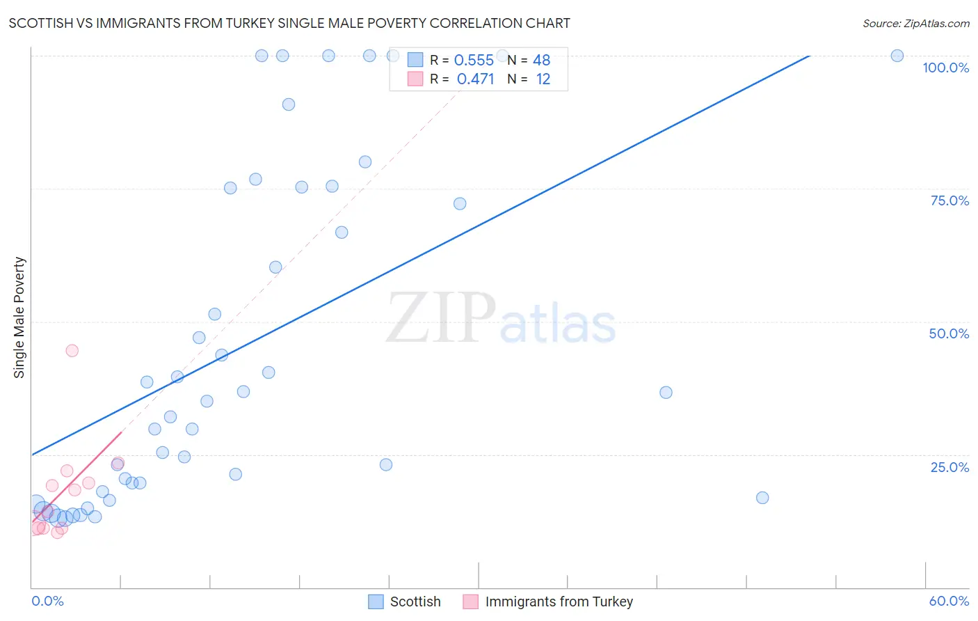 Scottish vs Immigrants from Turkey Single Male Poverty