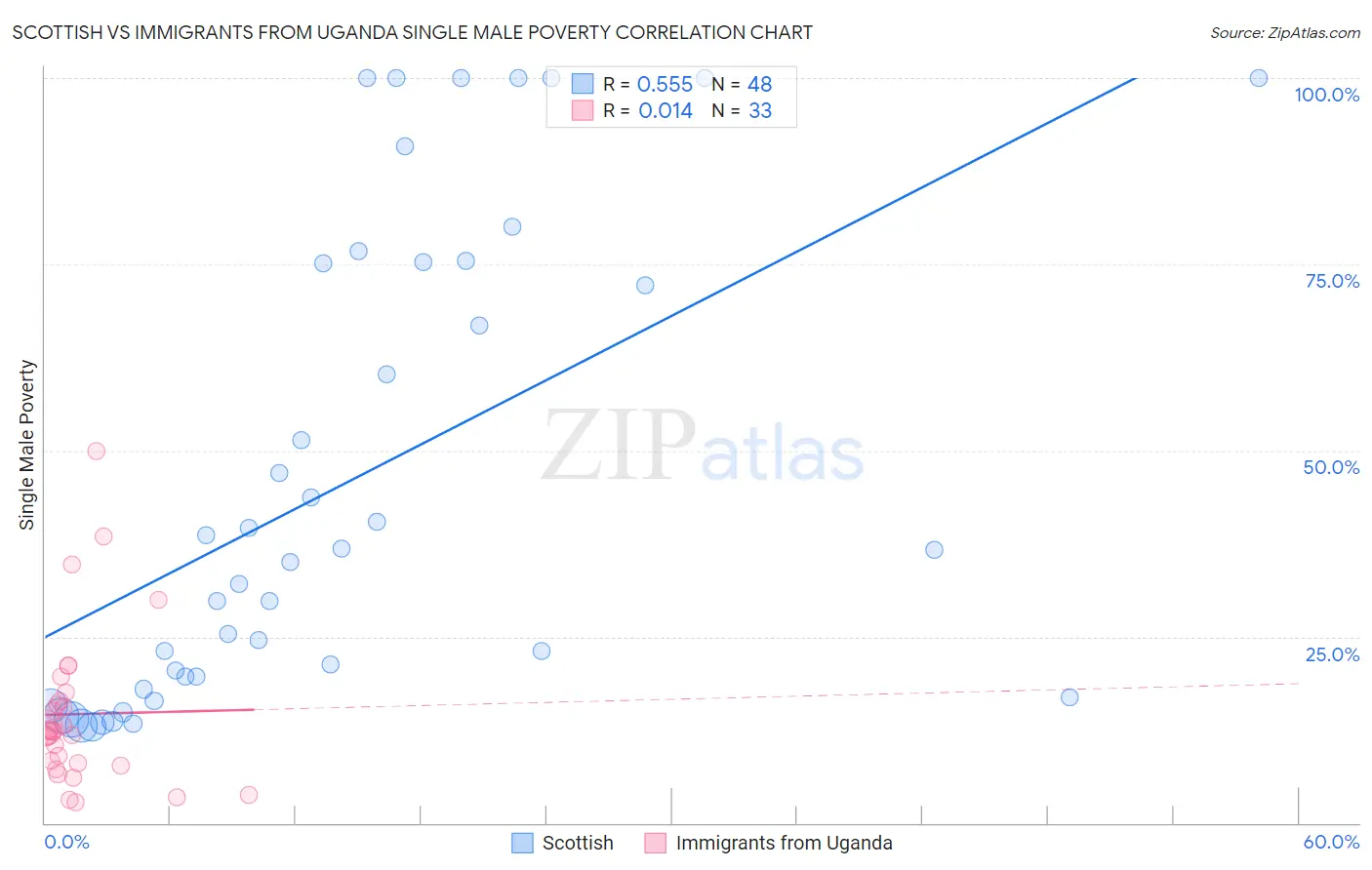 Scottish vs Immigrants from Uganda Single Male Poverty