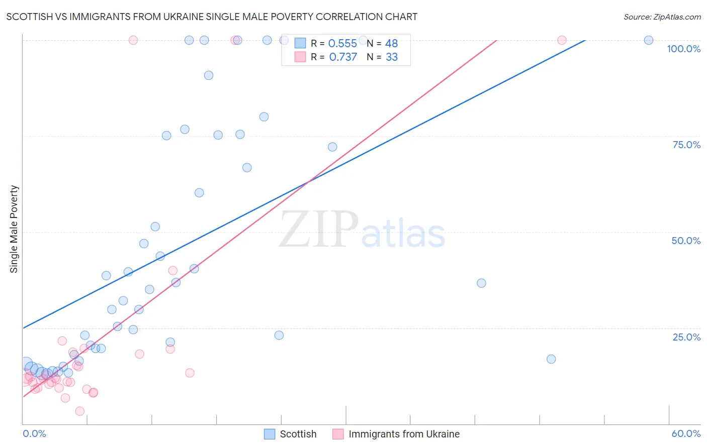 Scottish vs Immigrants from Ukraine Single Male Poverty