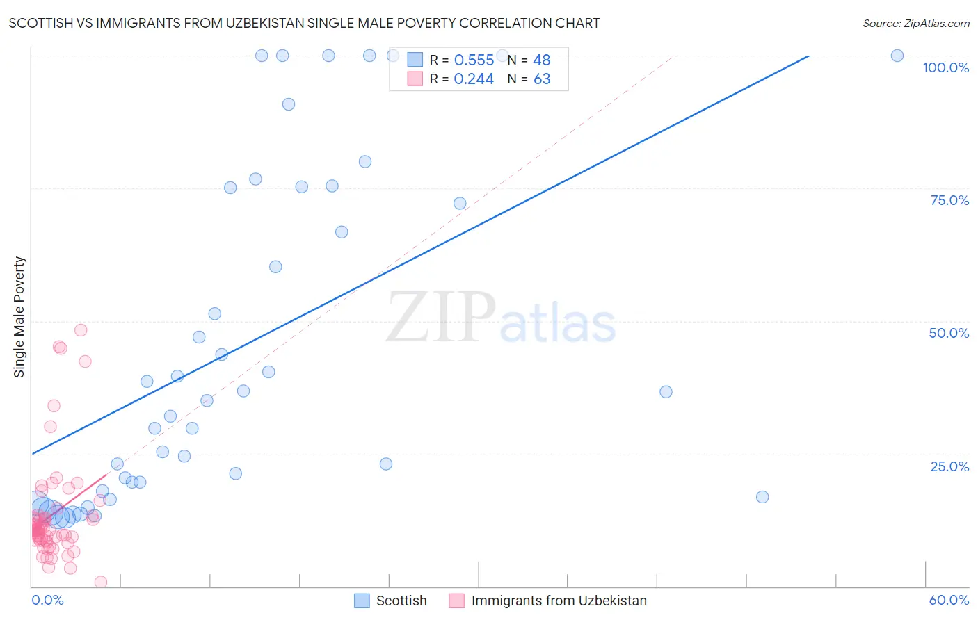 Scottish vs Immigrants from Uzbekistan Single Male Poverty