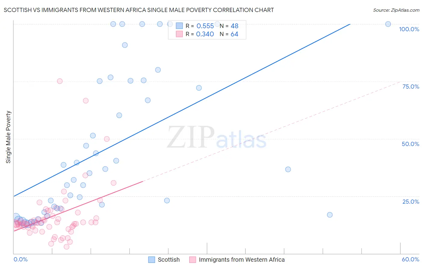 Scottish vs Immigrants from Western Africa Single Male Poverty