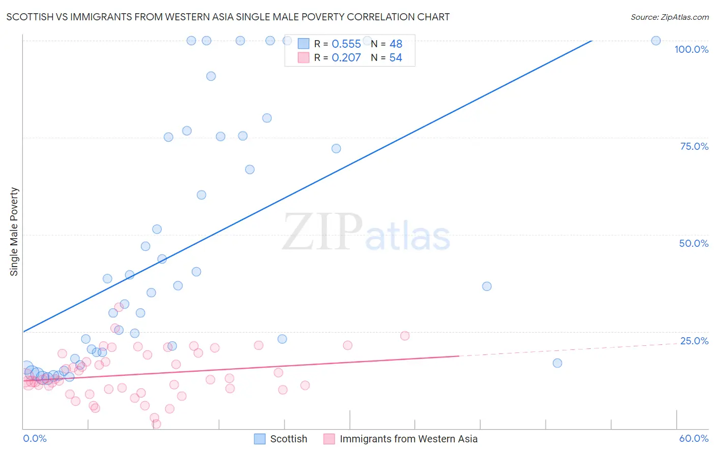 Scottish vs Immigrants from Western Asia Single Male Poverty