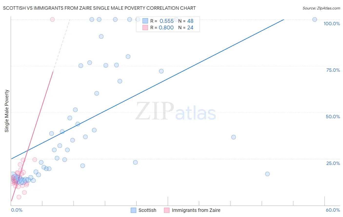 Scottish vs Immigrants from Zaire Single Male Poverty