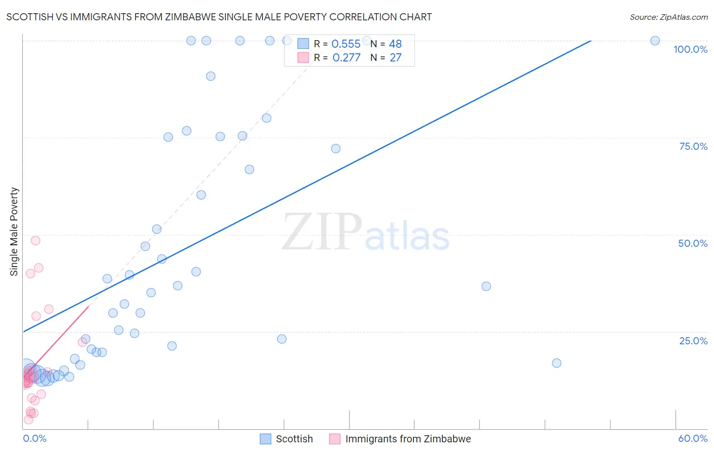 Scottish vs Immigrants from Zimbabwe Single Male Poverty