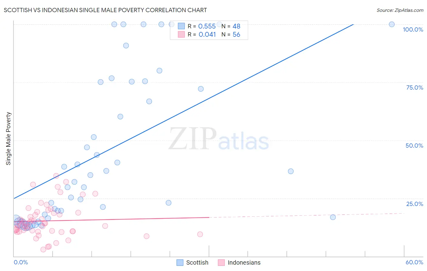 Scottish vs Indonesian Single Male Poverty