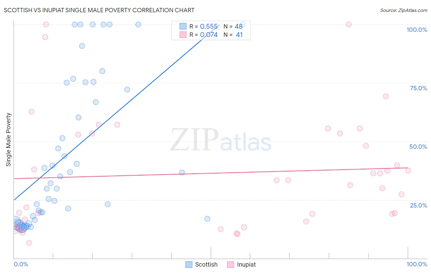 Scottish vs Inupiat Single Male Poverty