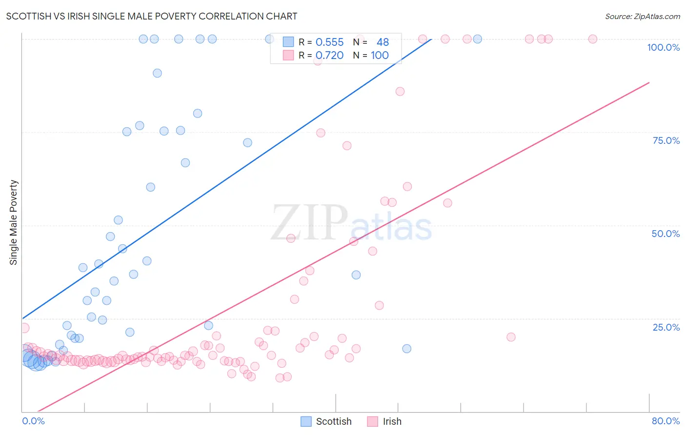 Scottish vs Irish Single Male Poverty