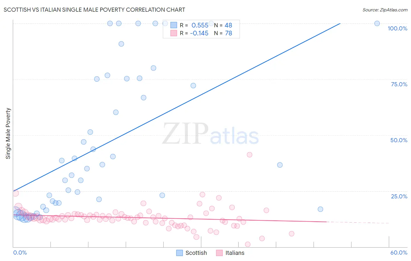 Scottish vs Italian Single Male Poverty