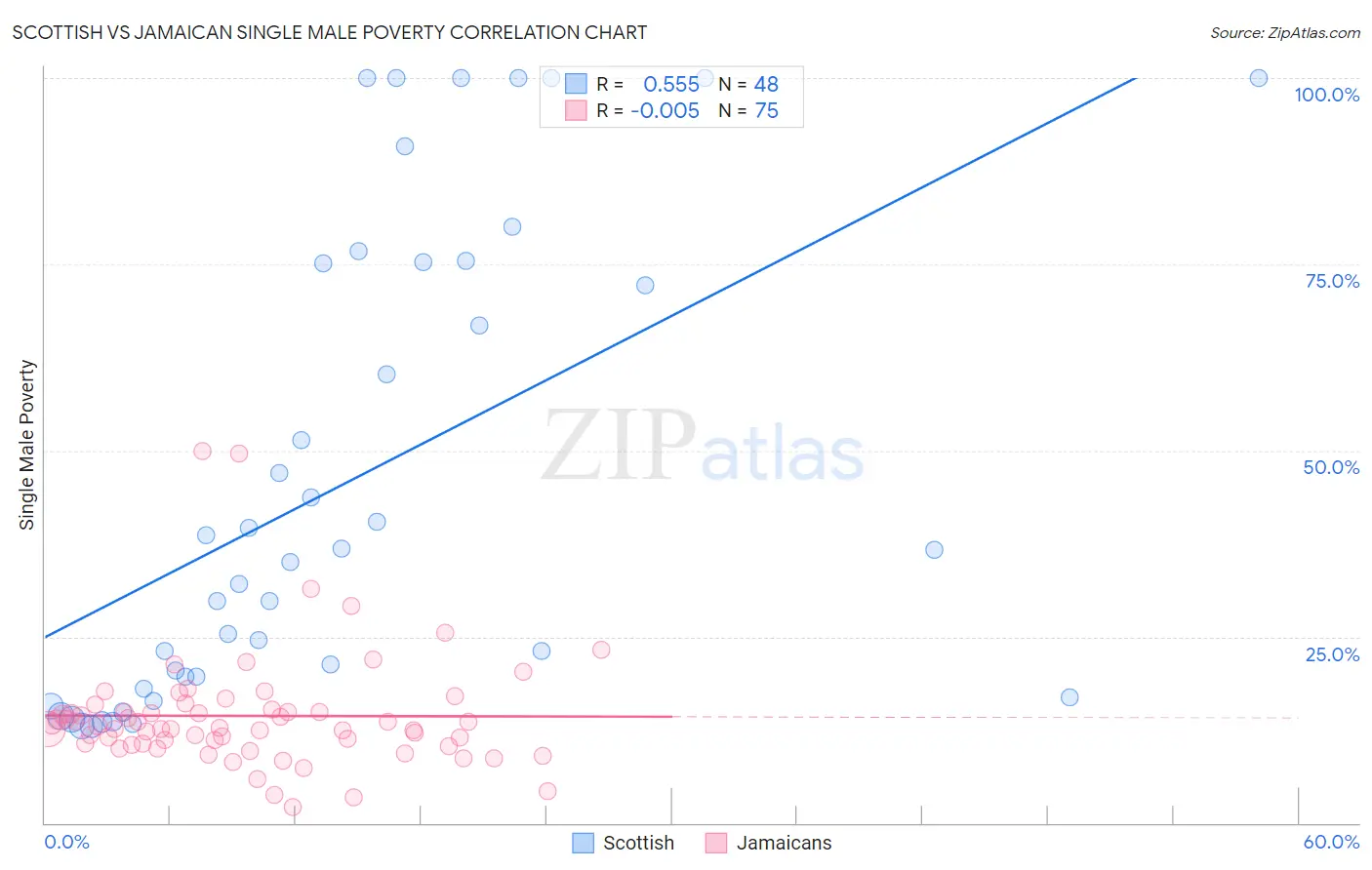 Scottish vs Jamaican Single Male Poverty