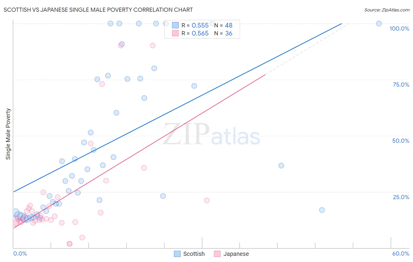 Scottish vs Japanese Single Male Poverty