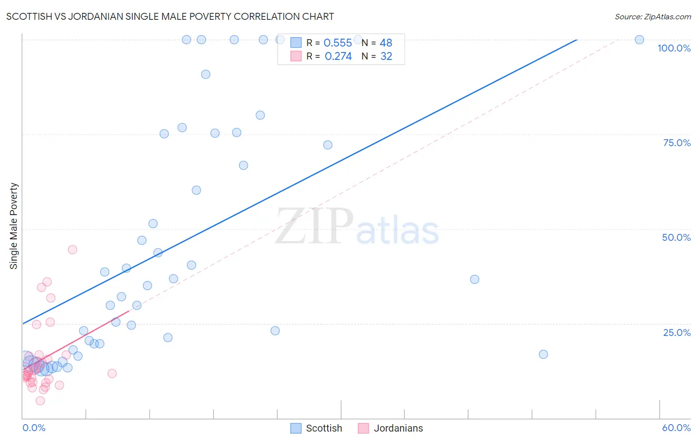 Scottish vs Jordanian Single Male Poverty