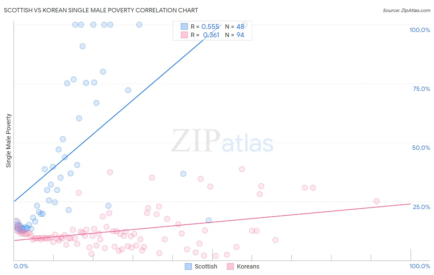 Scottish vs Korean Single Male Poverty