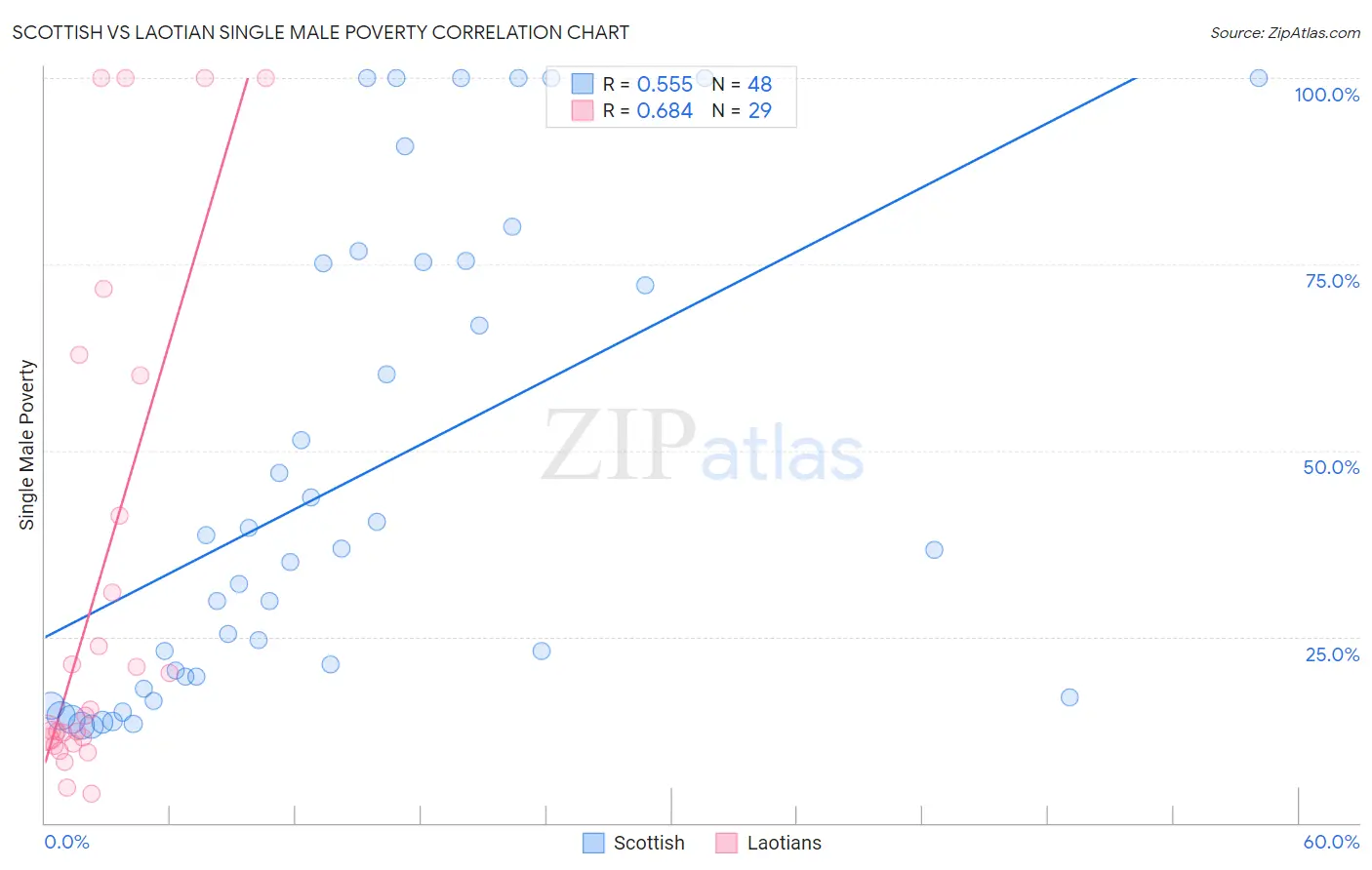 Scottish vs Laotian Single Male Poverty