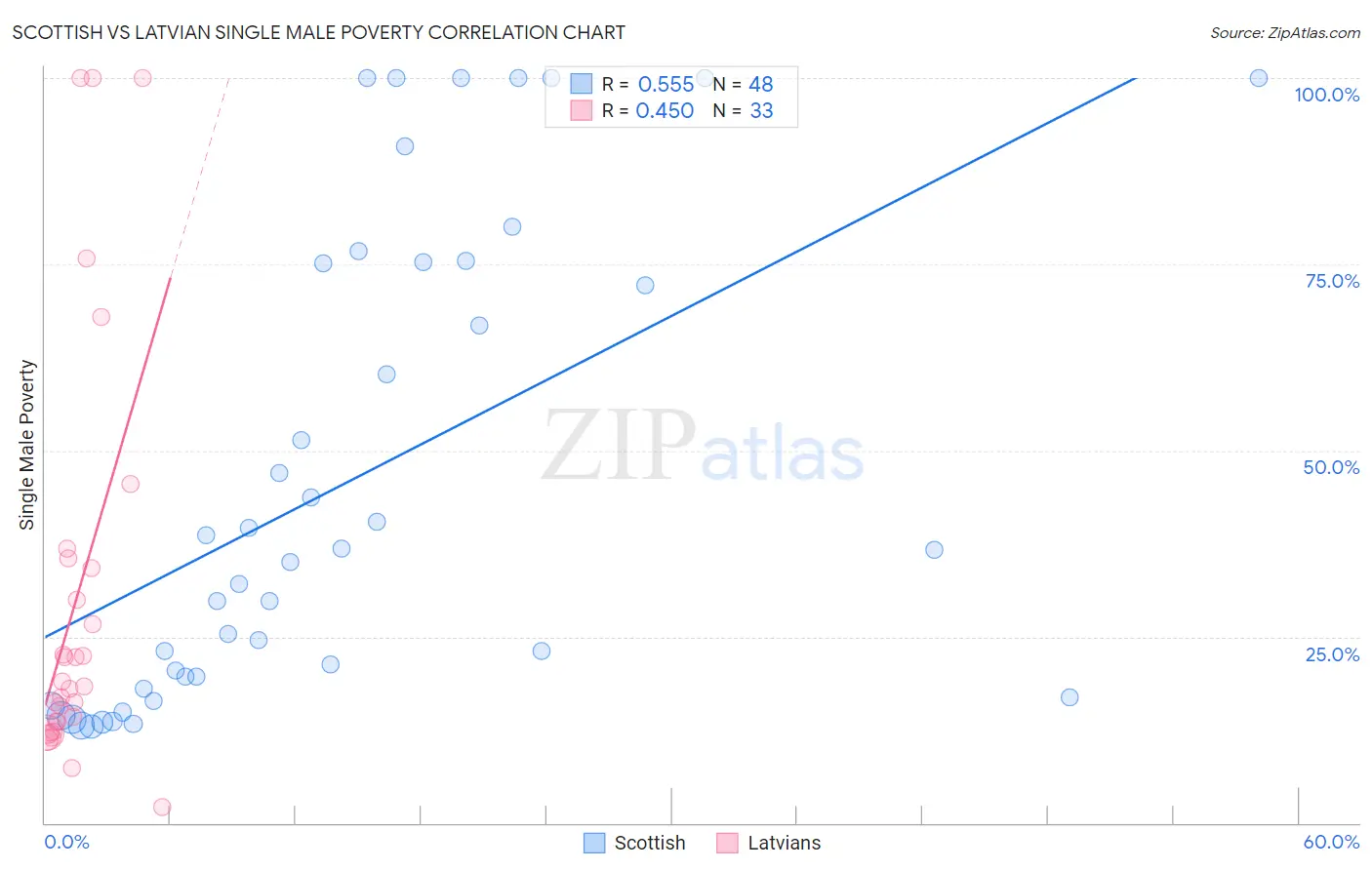 Scottish vs Latvian Single Male Poverty