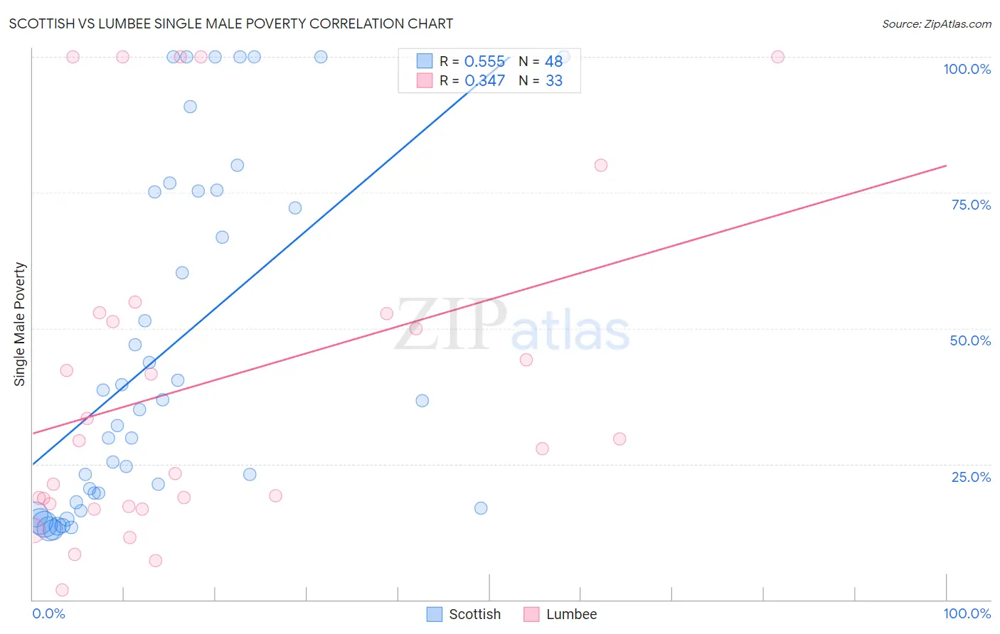 Scottish vs Lumbee Single Male Poverty