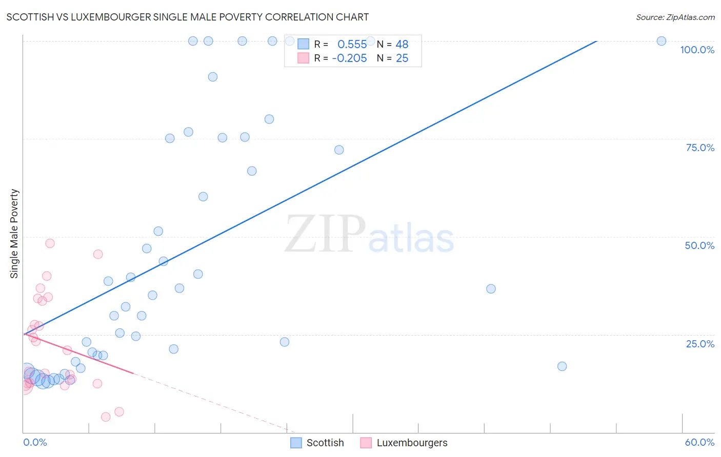 Scottish vs Luxembourger Single Male Poverty