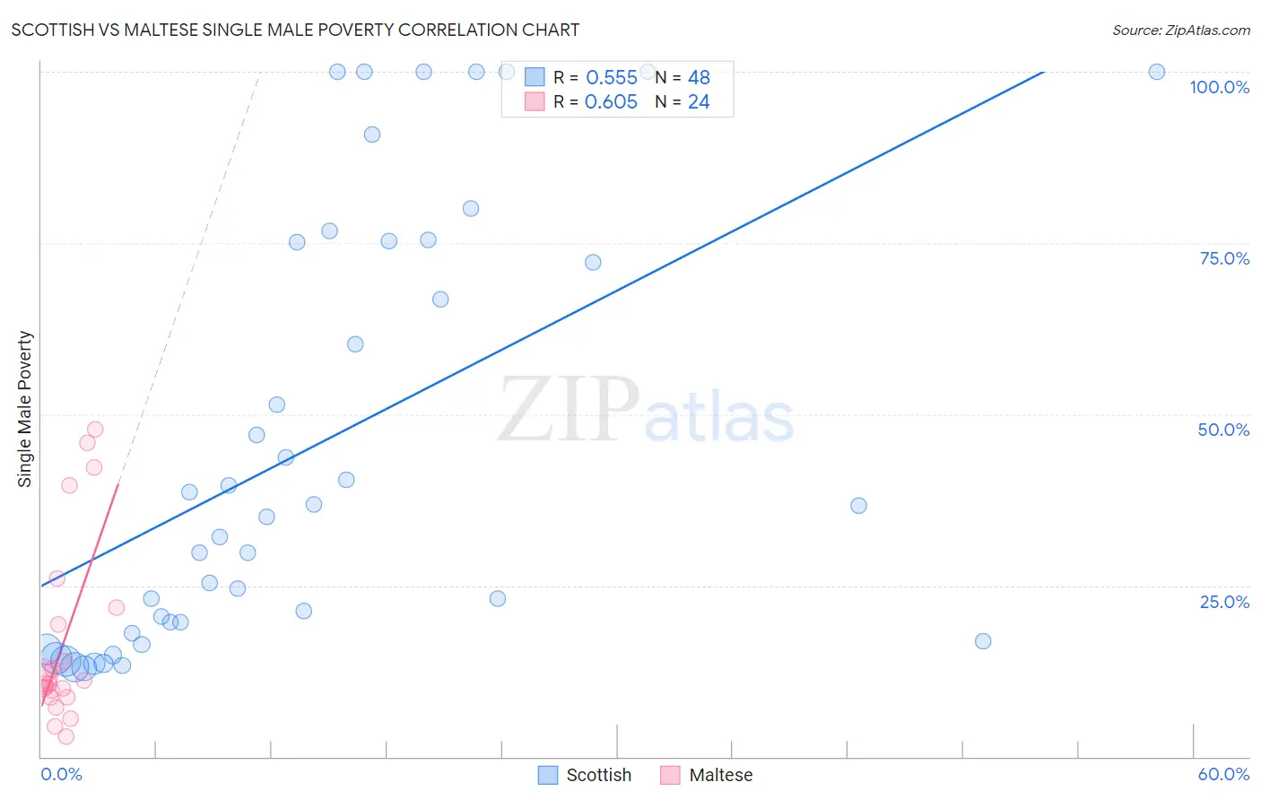 Scottish vs Maltese Single Male Poverty