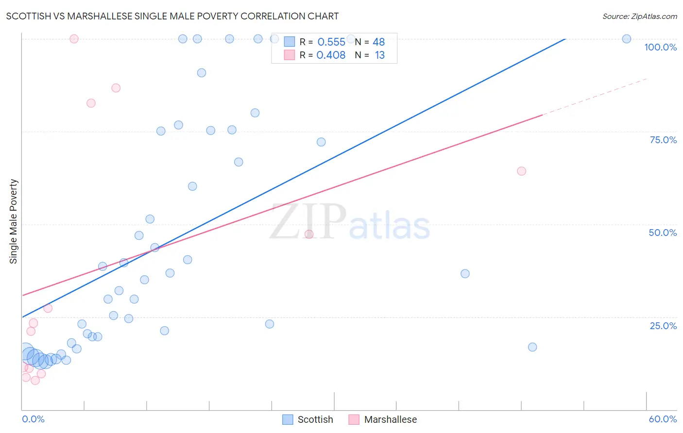 Scottish vs Marshallese Single Male Poverty