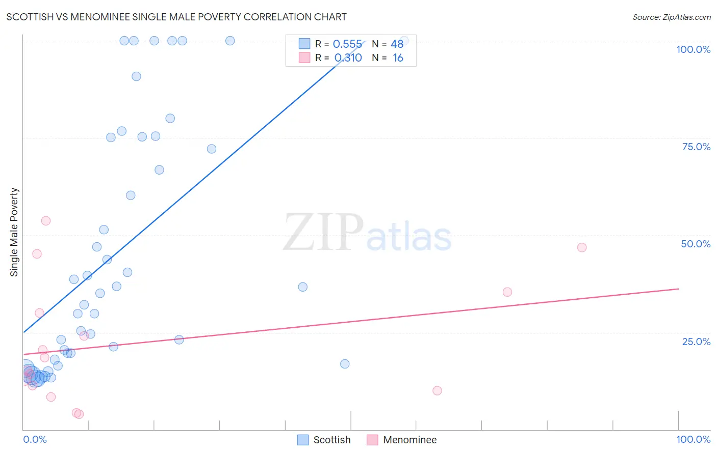 Scottish vs Menominee Single Male Poverty