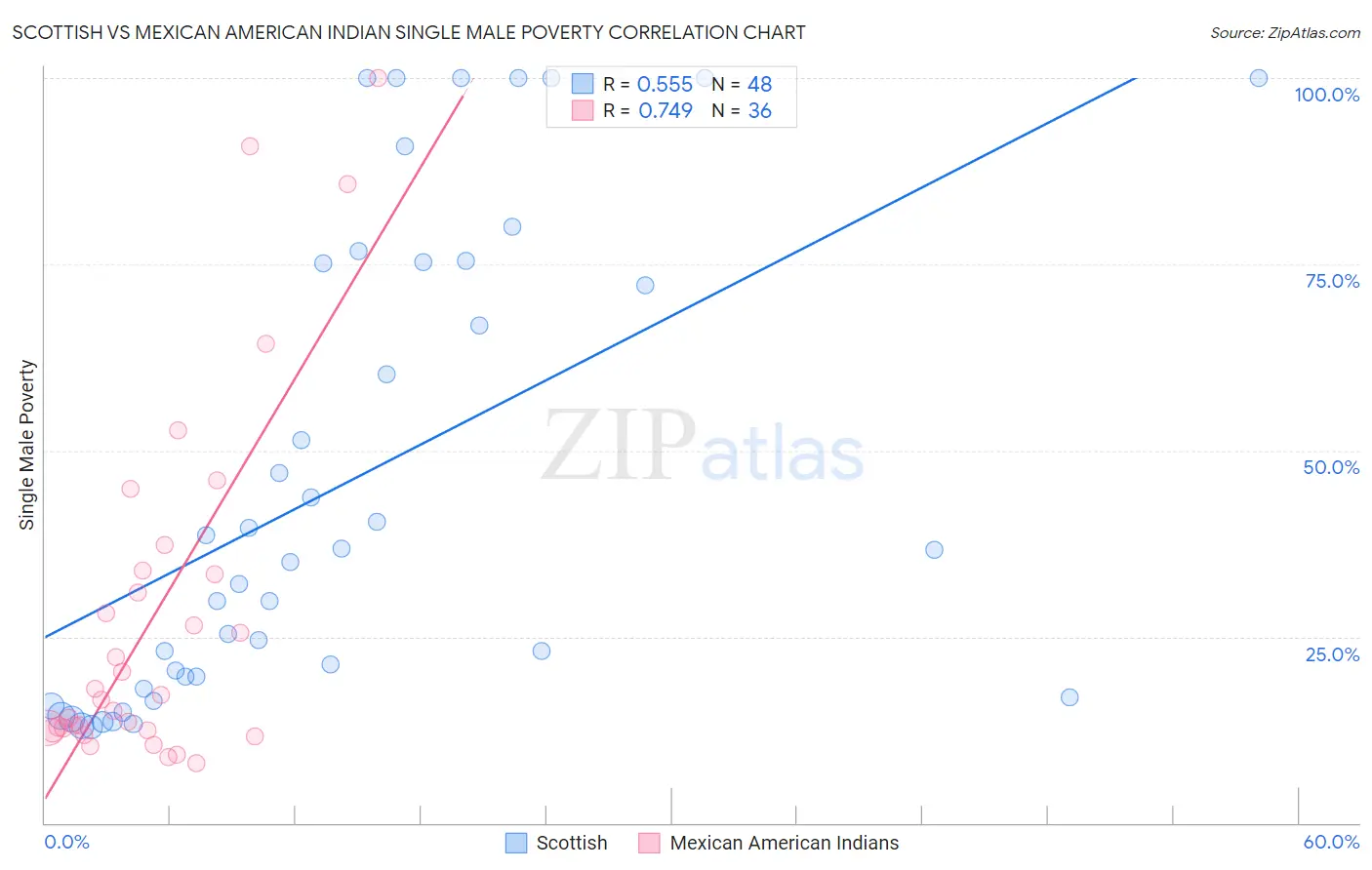 Scottish vs Mexican American Indian Single Male Poverty