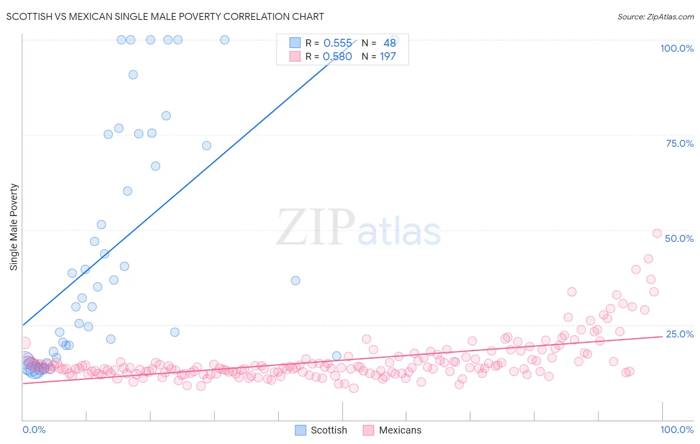 Scottish vs Mexican Single Male Poverty