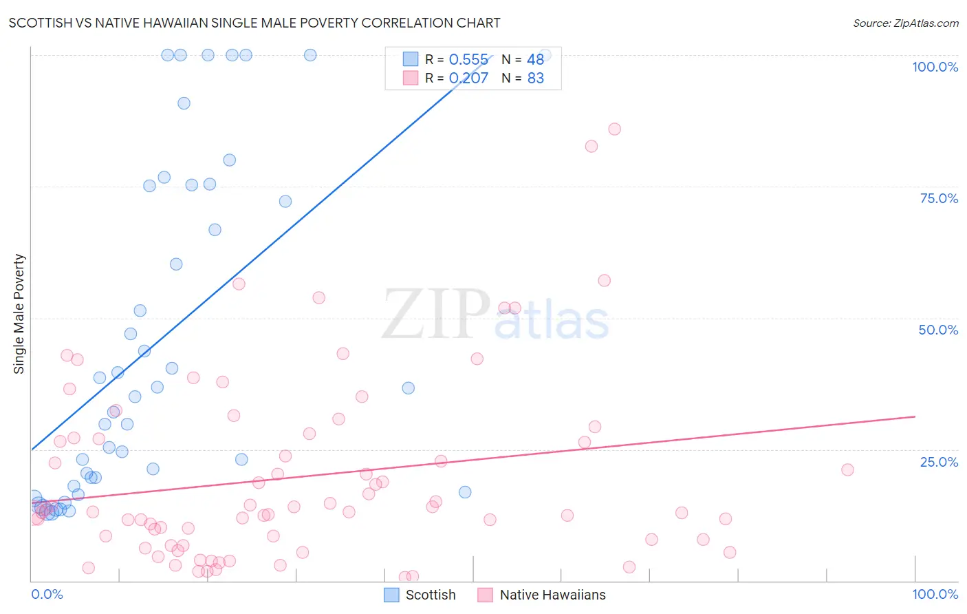 Scottish vs Native Hawaiian Single Male Poverty