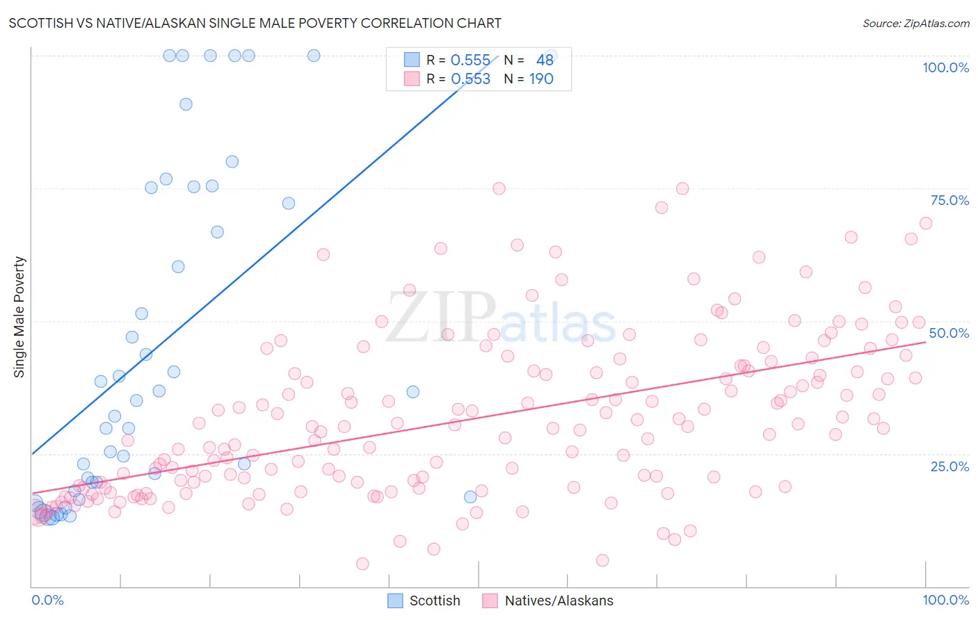Scottish vs Native/Alaskan Single Male Poverty