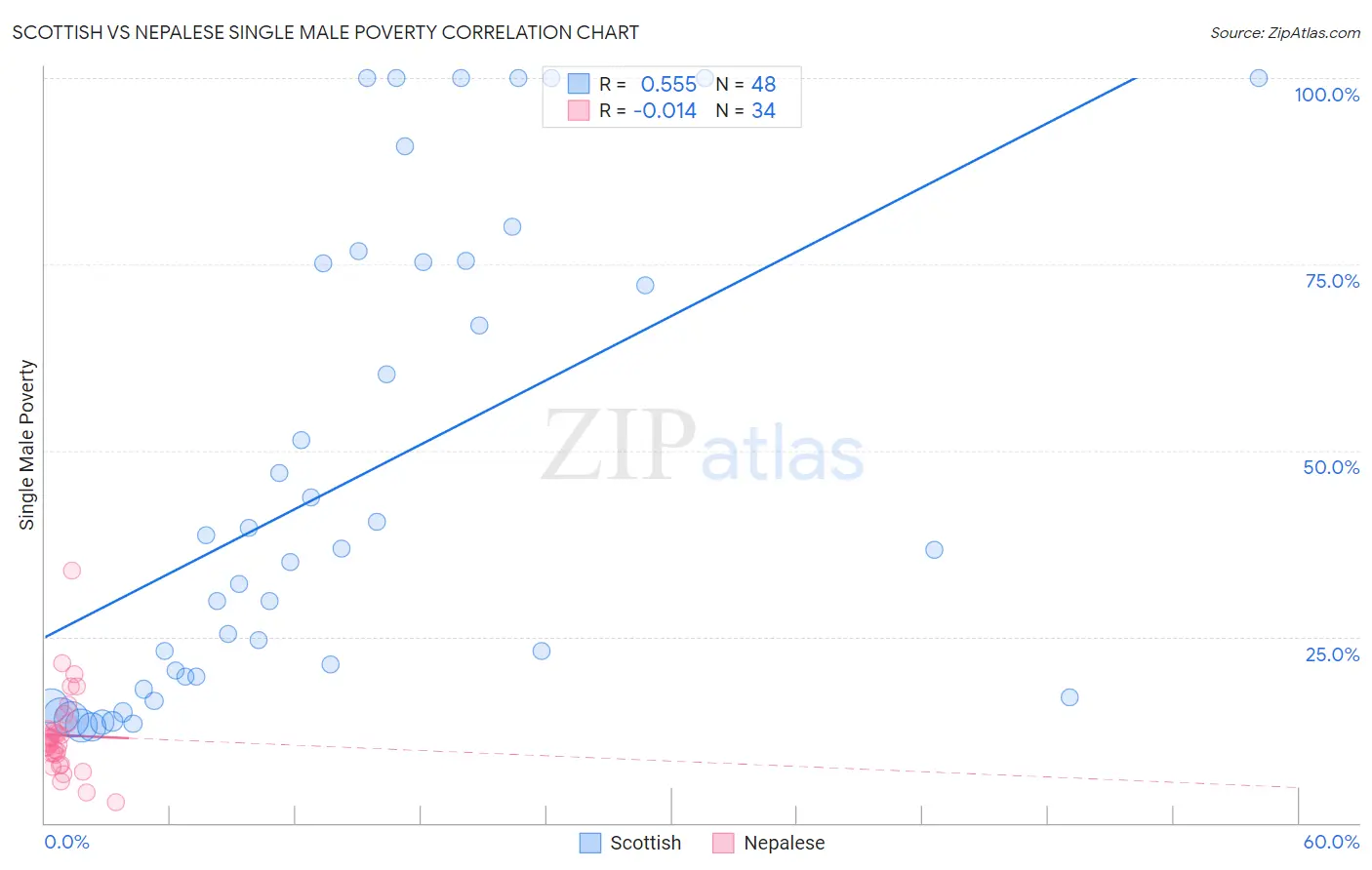 Scottish vs Nepalese Single Male Poverty